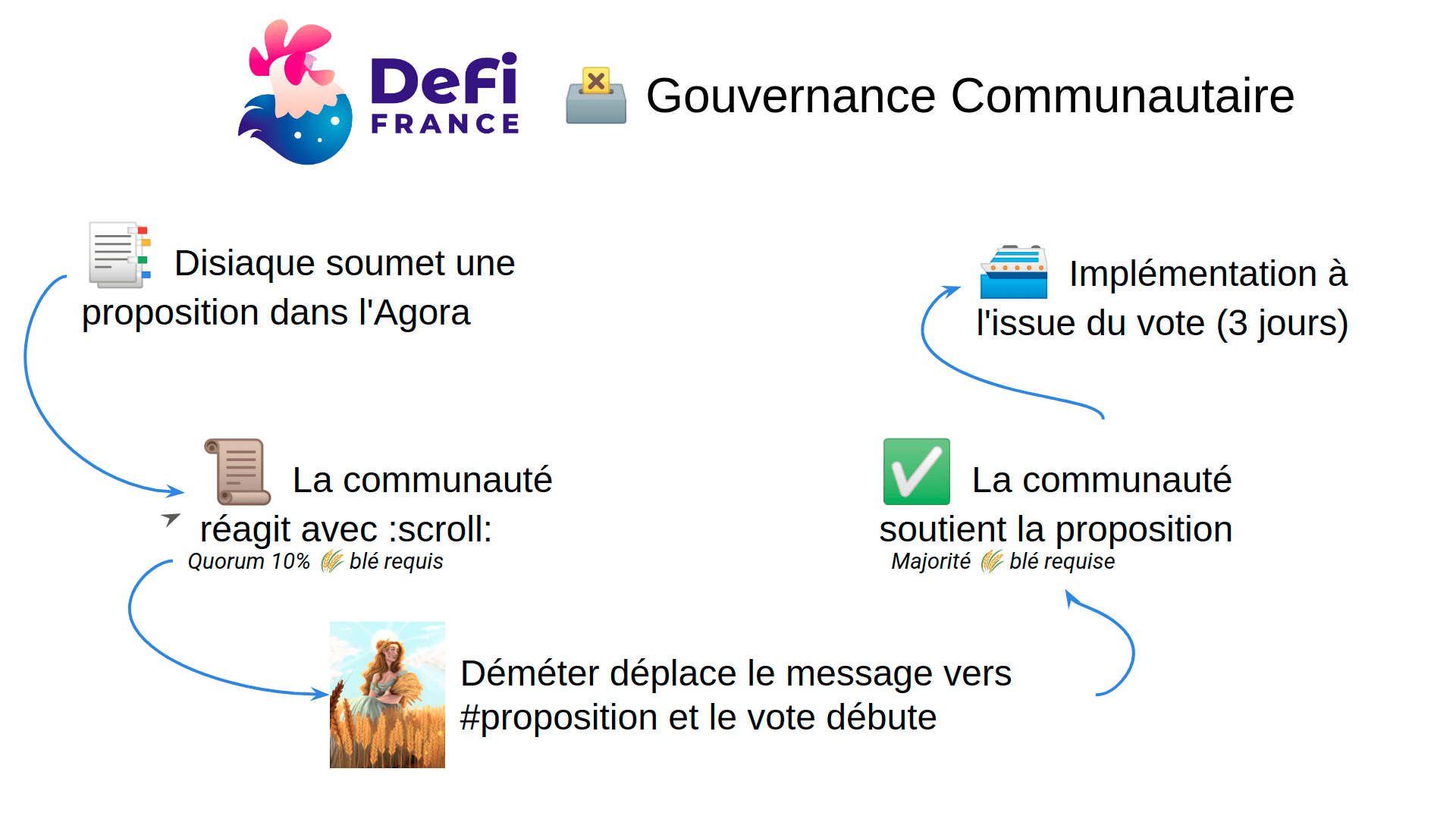 dffv2-gouvernance-communautaire