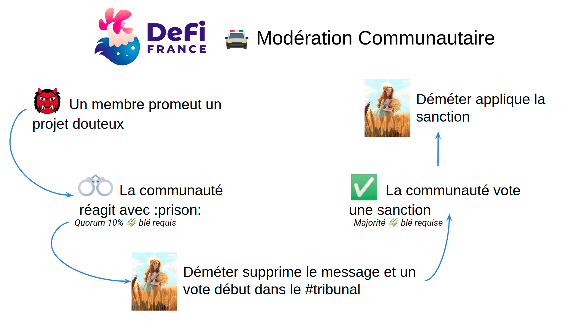 dffv2-moderation-communautaire