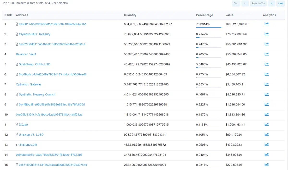 Tableau Etherscan des quinze plus gros détenteurs de LUSD, avec le Stability Pool de Liquity en tête.