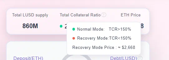 Interface Liquity affichant le mode normal au-dessus de 150 % de collatéral total et le Recovery Mode en dessous.