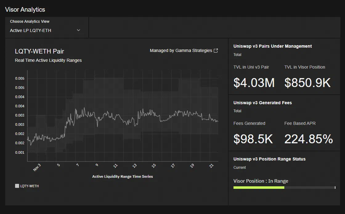 Tableau Visor LQTY-ETH montrant les plages de prix, le capital géré et les frais générés.