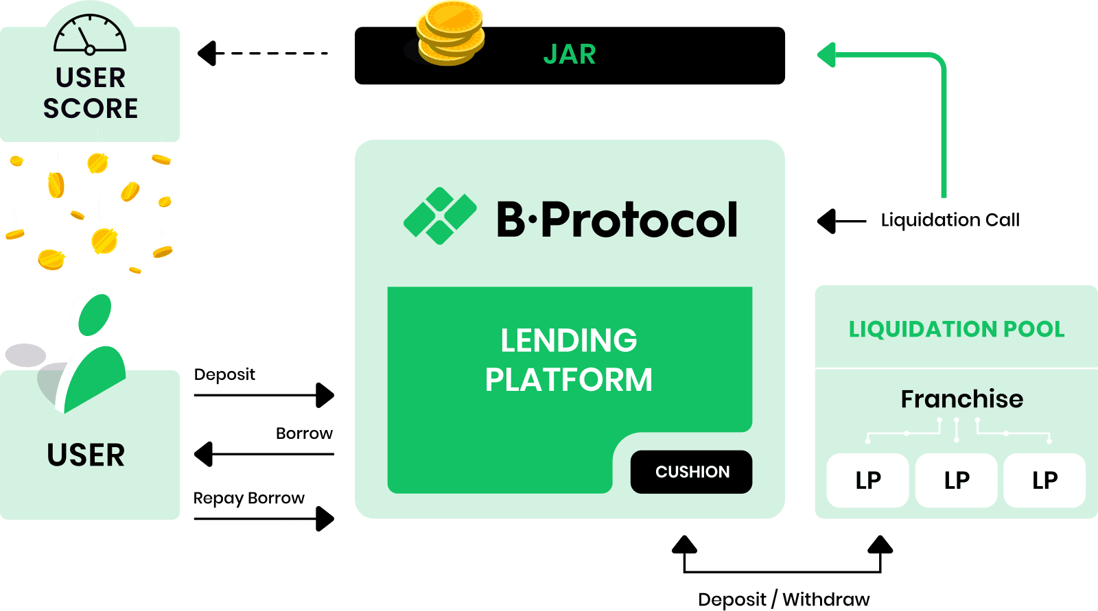 bprotocol explainer