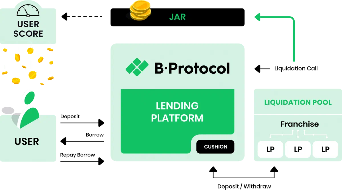 bprotocol explainer