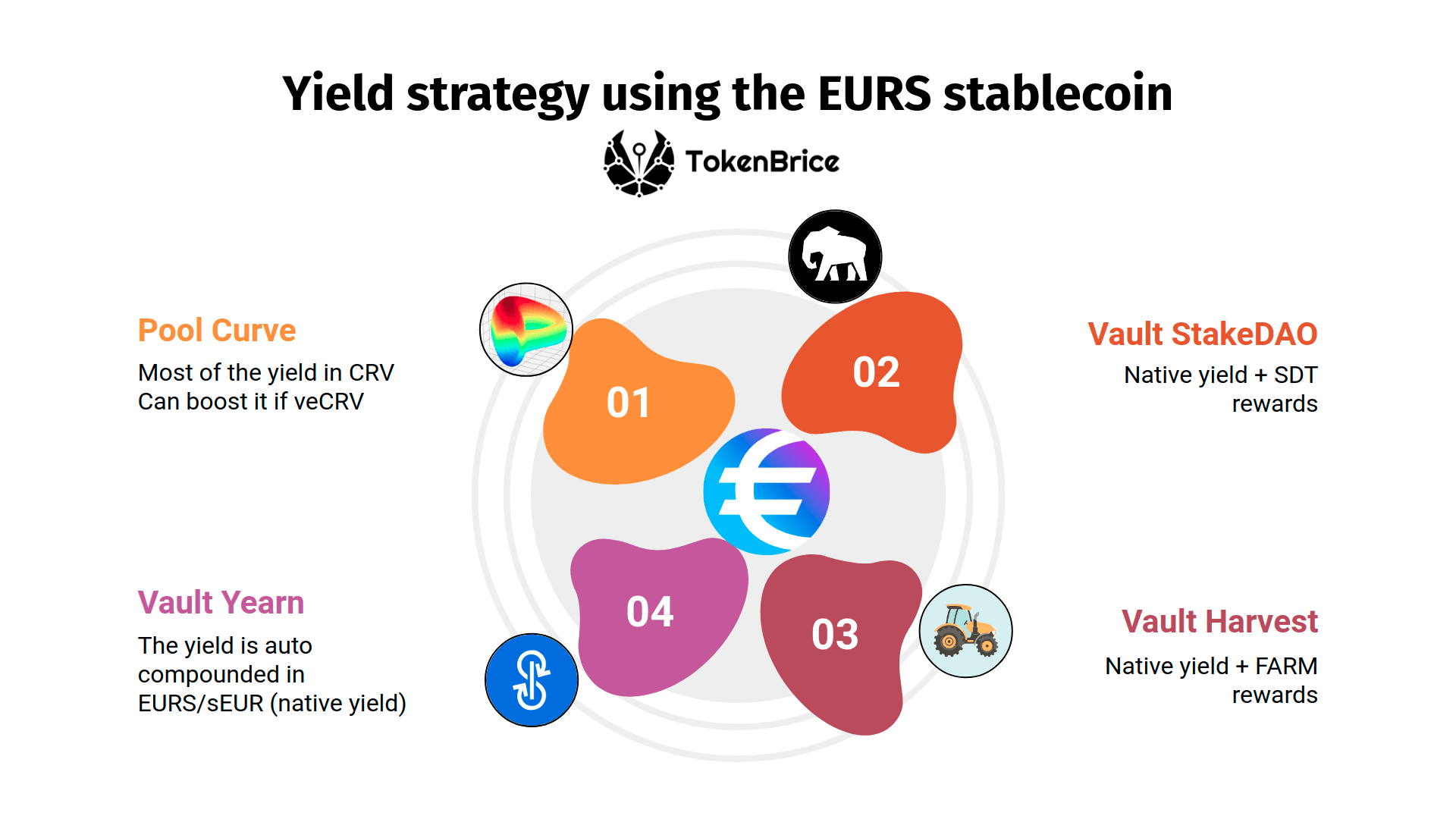 EURS-farming-tokenbrice