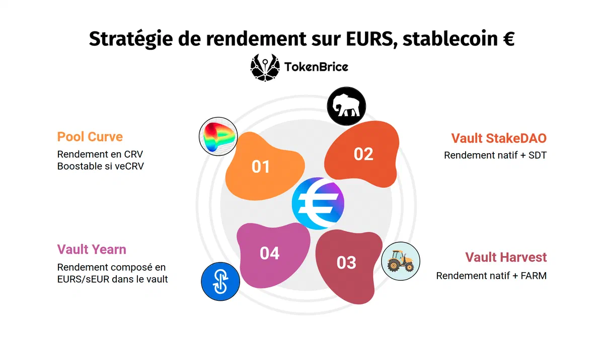 EURS-farming-tokenbrice
