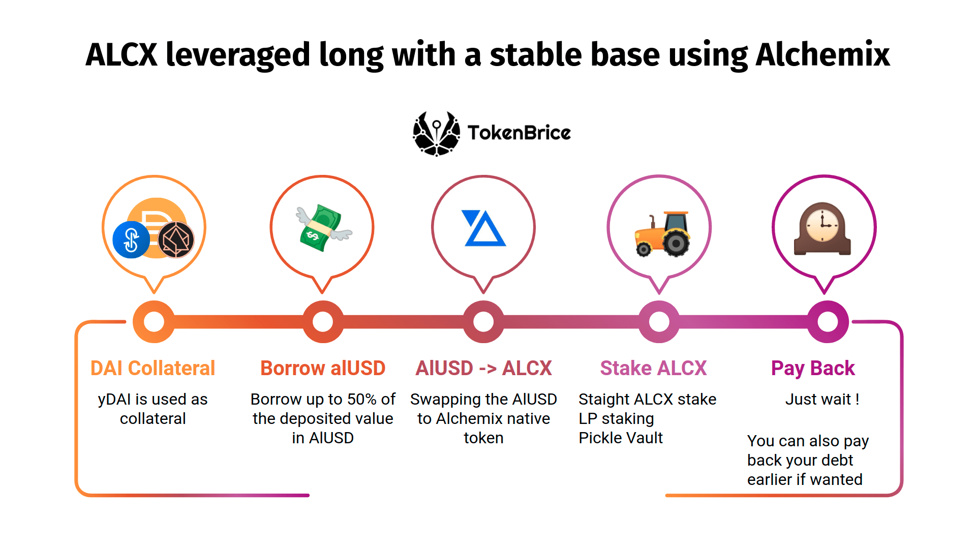 alchemix-investment-tokenbrice