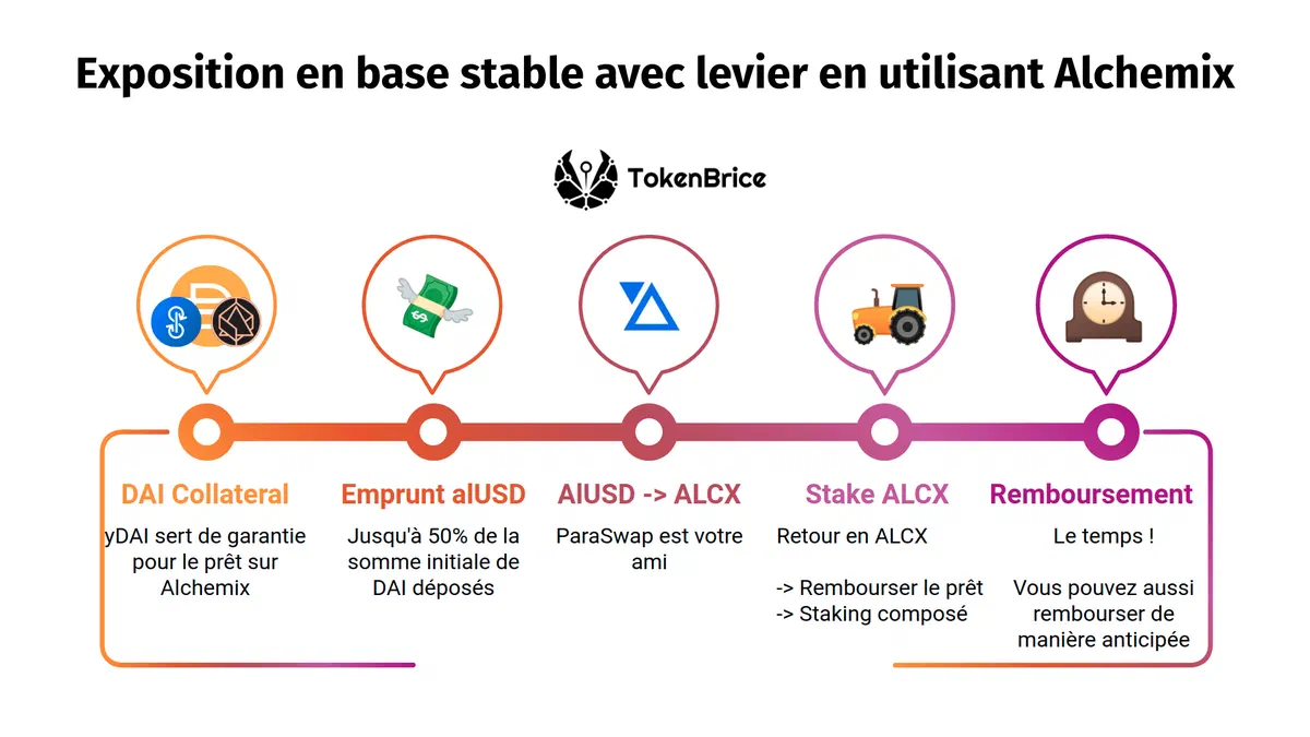 alchemix-investment-tokenbrice