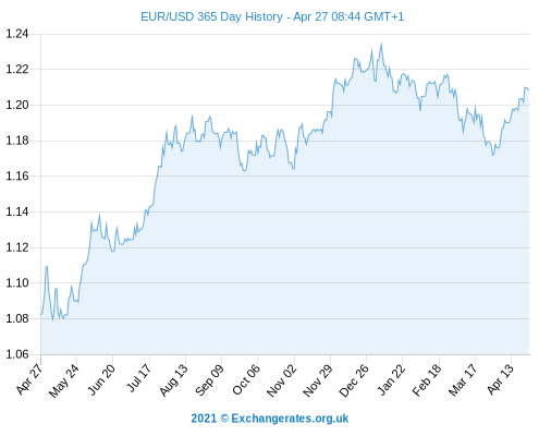 eur-usd-1y