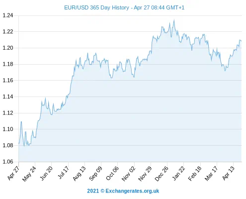 eur-usd-1y