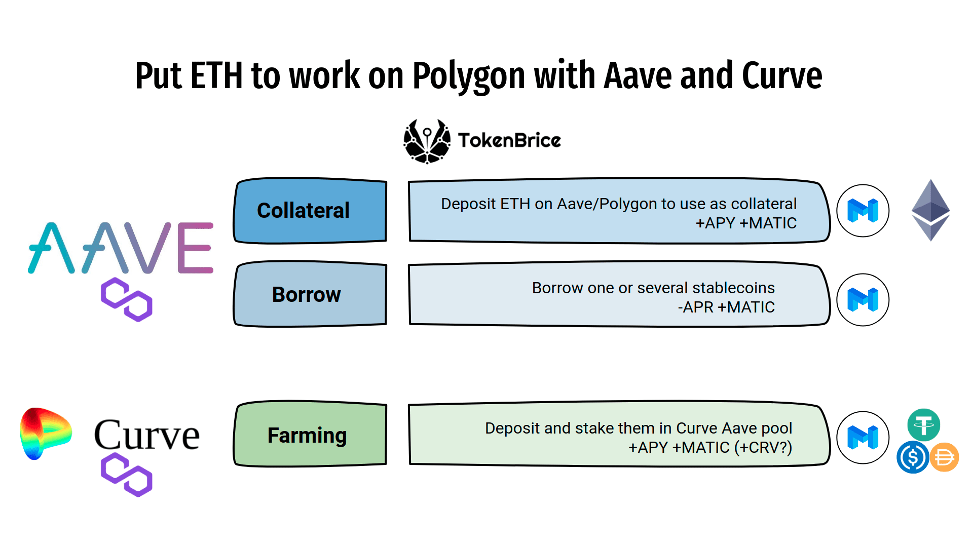 polygon-aave-curve-eth-farming-tokenbrice
