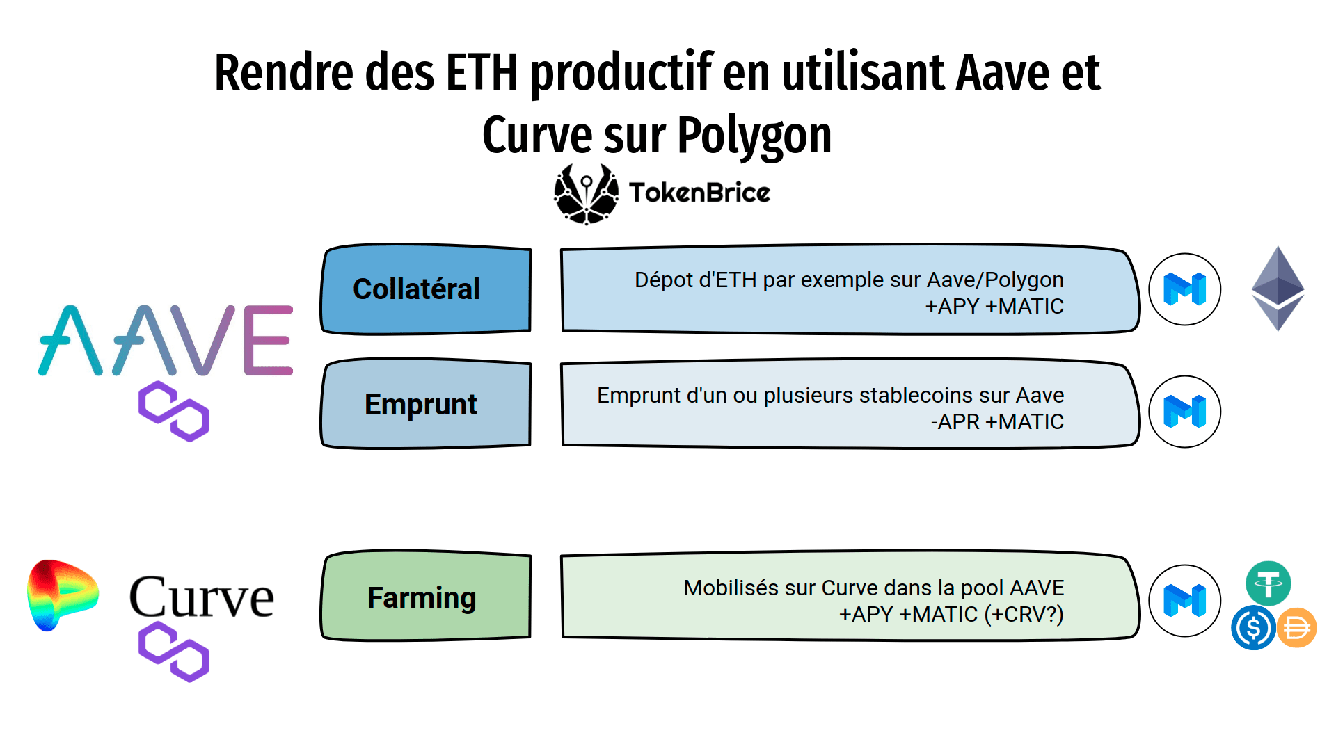 polygon-aave-curve-eth-farming-tokenbrice