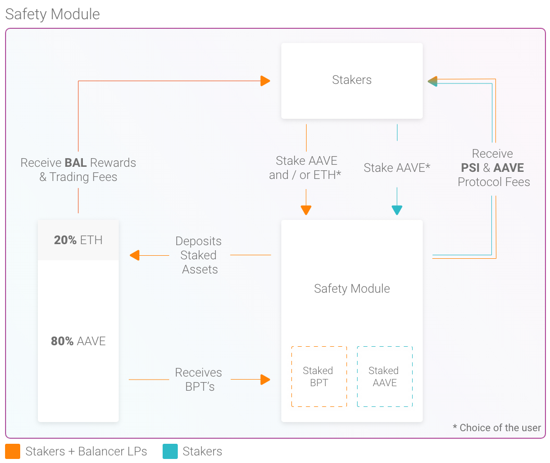 Aave’s Safety Module