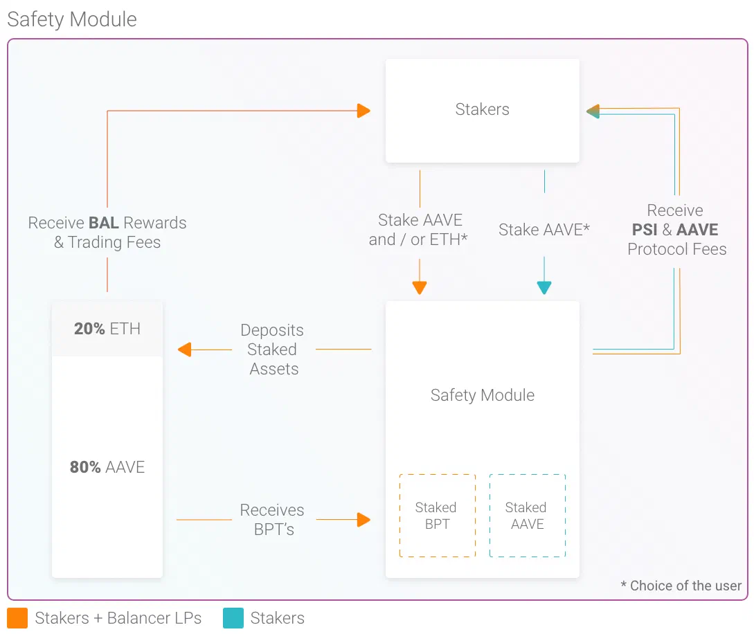 Aave’s Safety Module