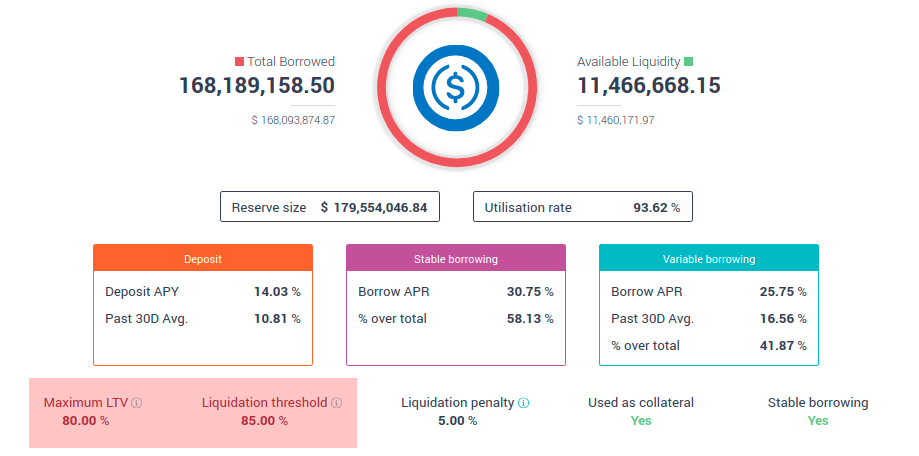 Aave USDC collateral parameters