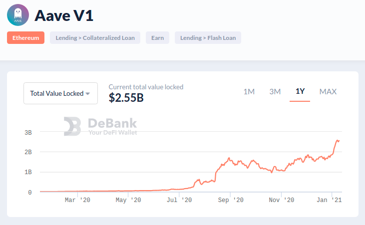 Aave TVL Growth - Debank