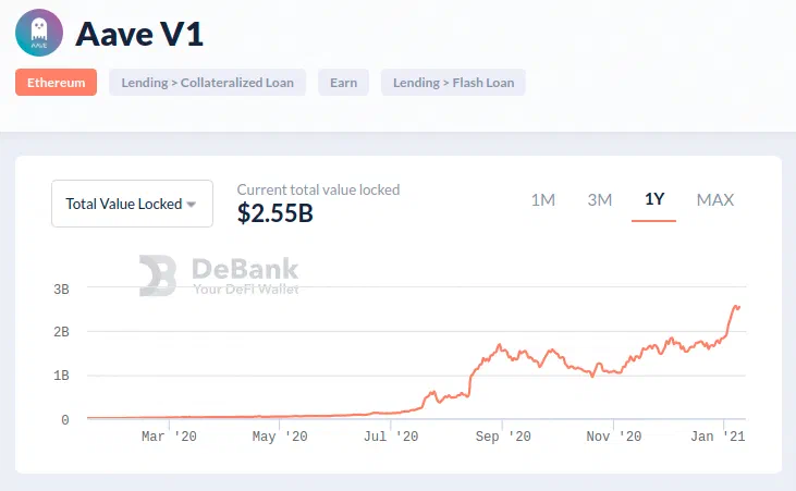 Aave TVL Growth - Debank