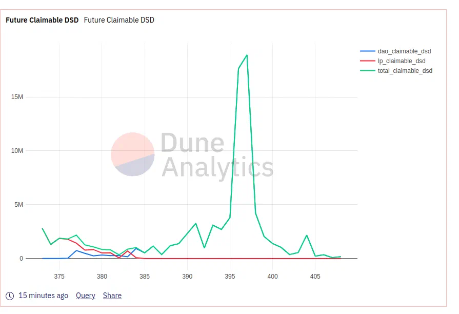 DSD-epoch-396-397-tokenbrice