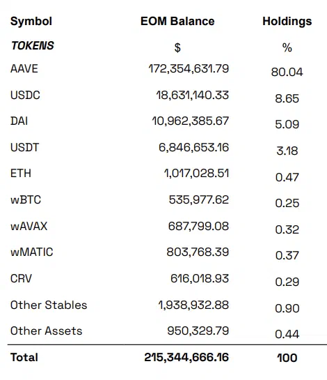 Current state of Aave's treasury with ~615K CRV aaveDAO-treasury