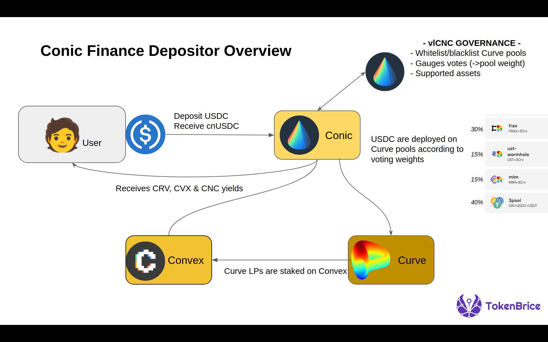 conic-finance-en