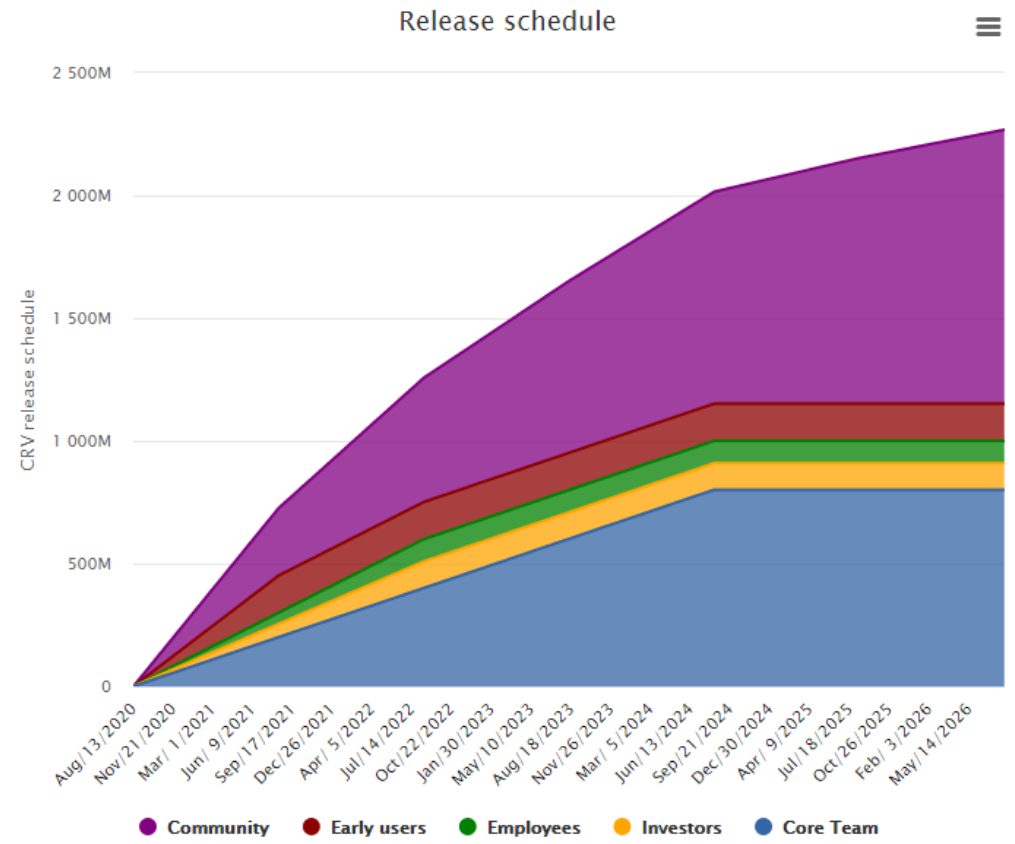 crv-release-schedule