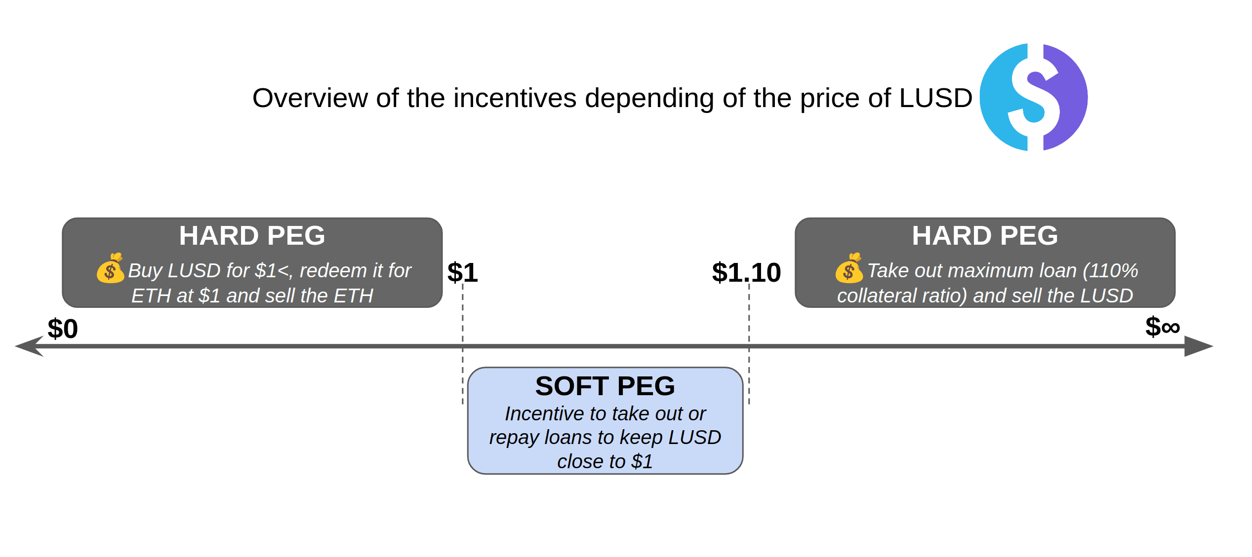 lusd-peg-incentives