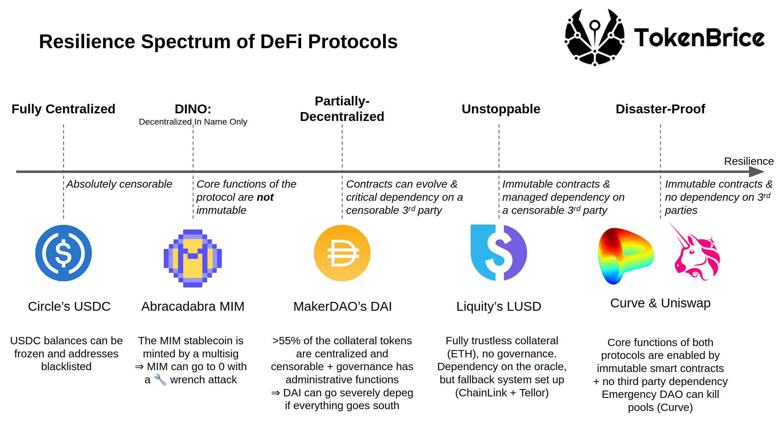 defi-spectrum-resilience-tokenbrice