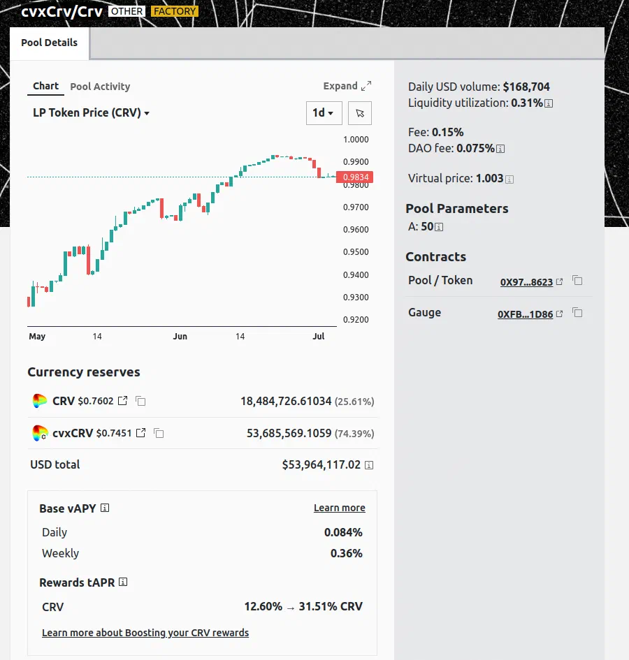 Curve cvxCRV/CRV pool with about $54M in reserves, roughly 74% cvxCRV, and 0.31% daily liquidity utilization.