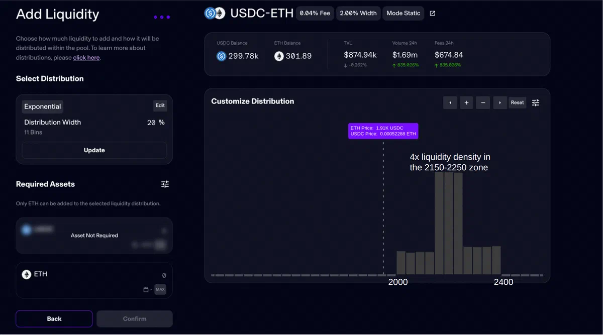 Maverick static ETH/USDC distribution from $2,000 to $2,400, with four times the liquidity density in the $2,150 to $2,250 zone.