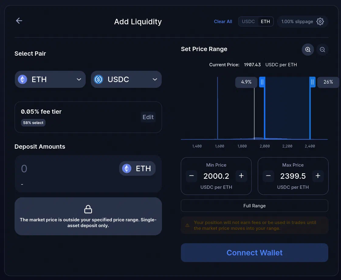 Uniswap V3 ETH/USDC position over roughly $2,000 to $2,400, with the current price below the range and an ETH-only deposit.