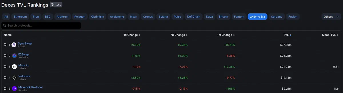 zkSync DEX TVL ranking led by SyncSwap, iZiSwap and Mute, with Maverick fifth at about $9.21M.