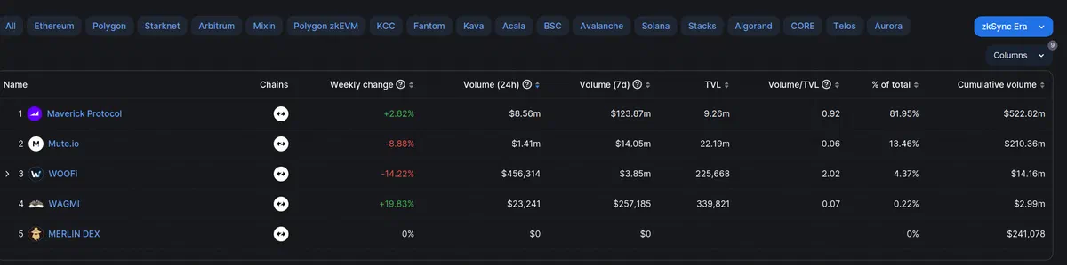 zkSync DEX volume ranking showing Maverick at $8.56M daily volume and 81.95% of the displayed total.