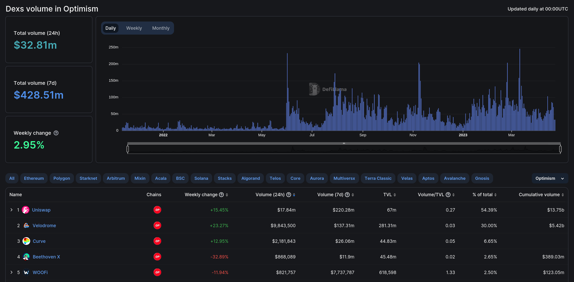 optimism-DEX-volume
