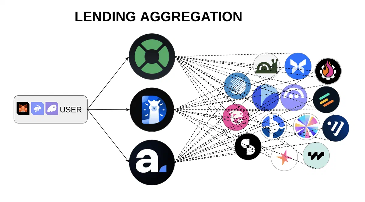 The Cycle of Aggregation Spins On, Now with Lending