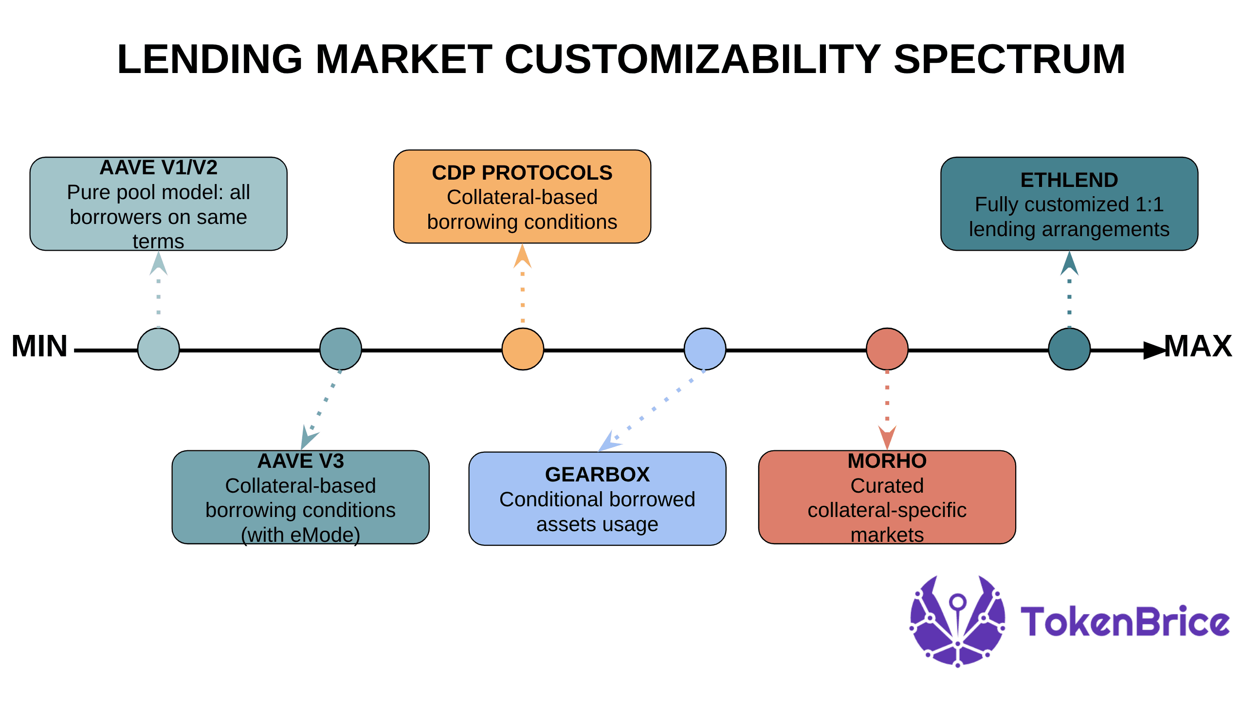 lending-customizaility-spectrum