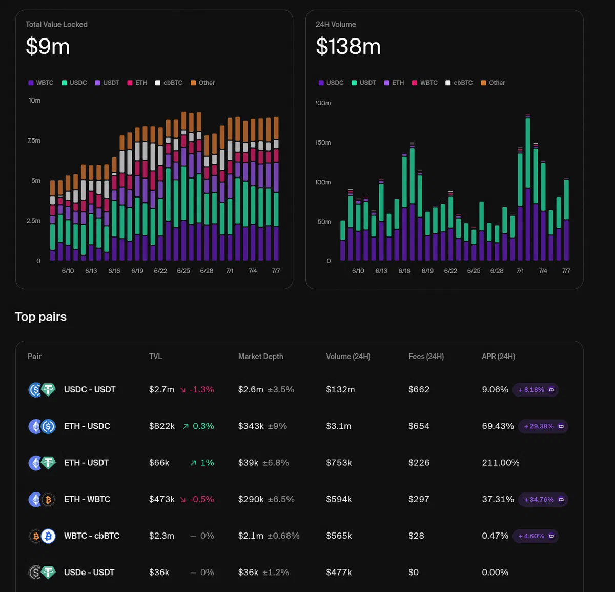 Ekubo TVL and daily volume by asset, with USDC/USDT processing $132M in 24 hours for $662 in fees.