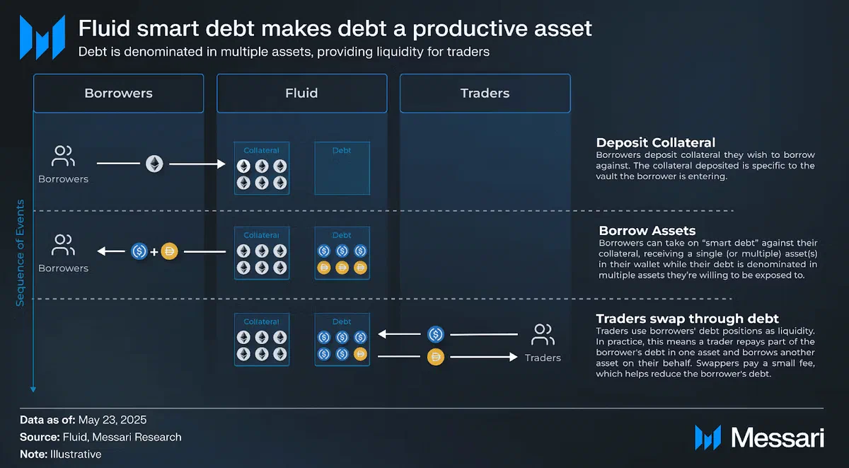 Borrowers deposit ETH, borrow multiple assets, then traders swap through that debt, changing its composition and paying fees.