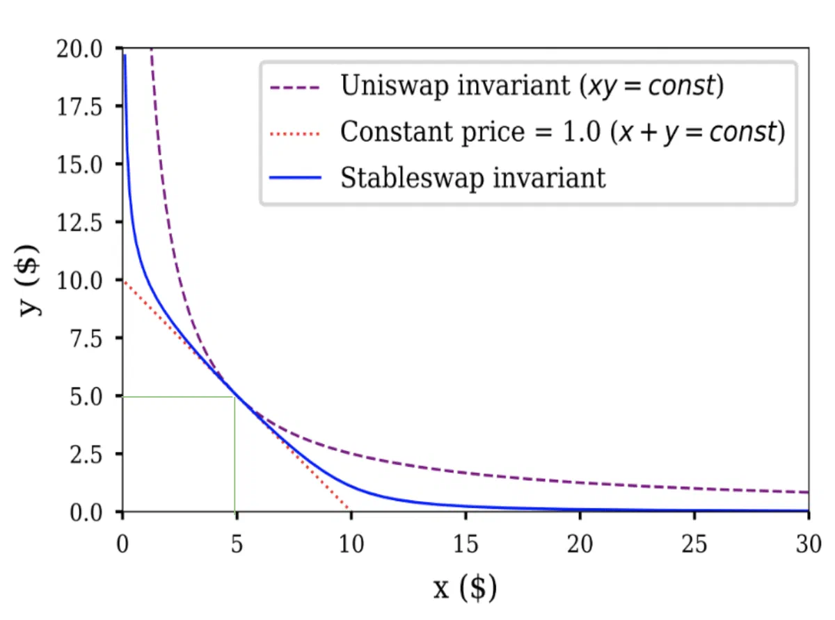 Reserve curves for Uniswap's x*y=k, constant-sum pricing and StableSwap, which approaches constant-sum near equal reserves.