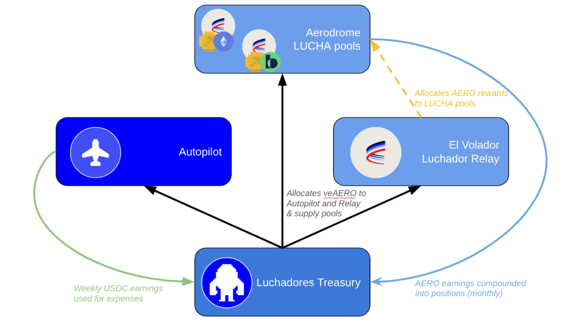 Luchadores AERO Strategy