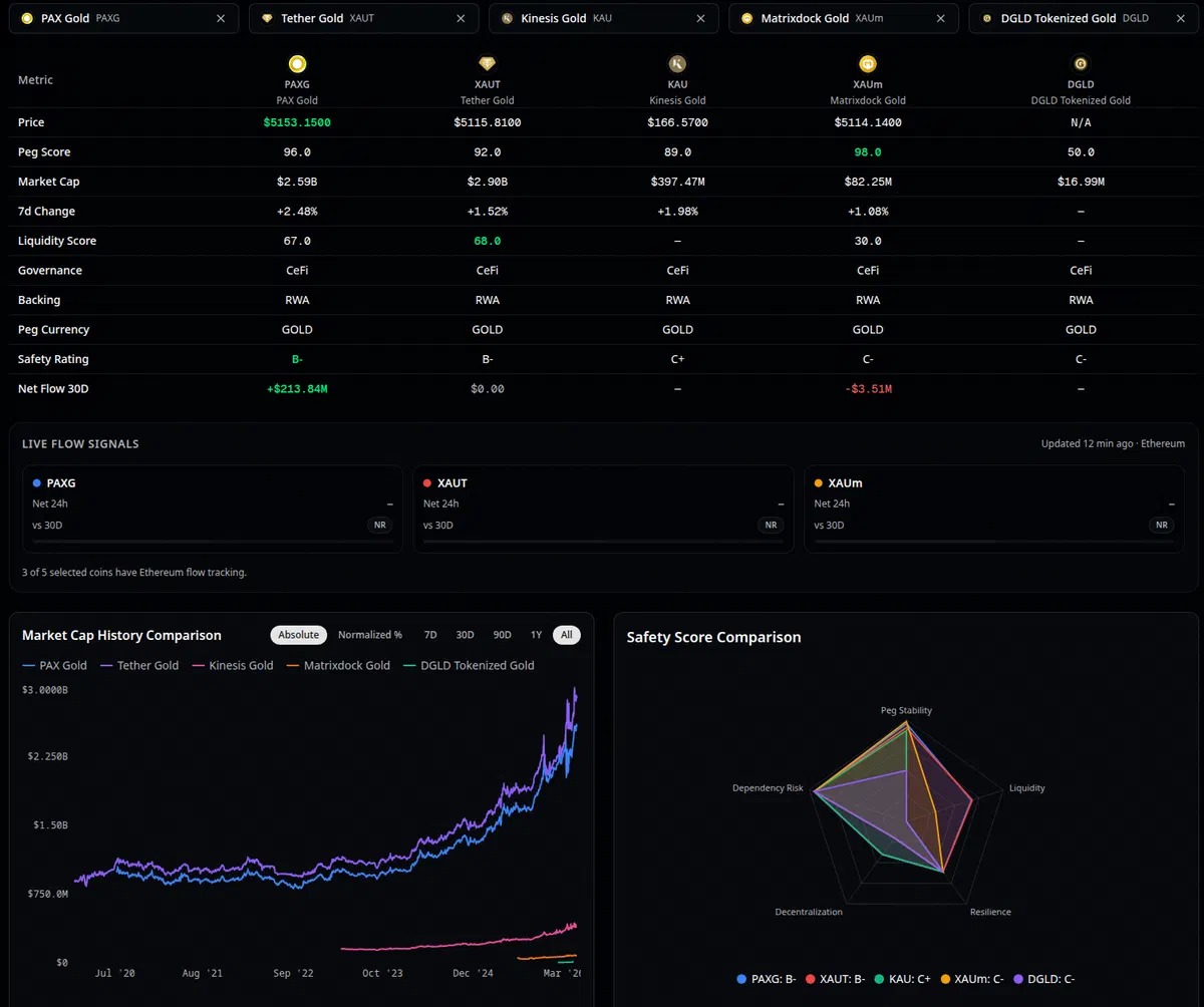 Outil de comparaison montrant 5 stablecoins adossés à l’or (PAXG, Tether Gold, Kinesis Gold, Matrixdock Gold, DGLD) côte à côte avec leurs métriques clés, un historique de market cap et un radar chart superposé pour comparer les safety scores
