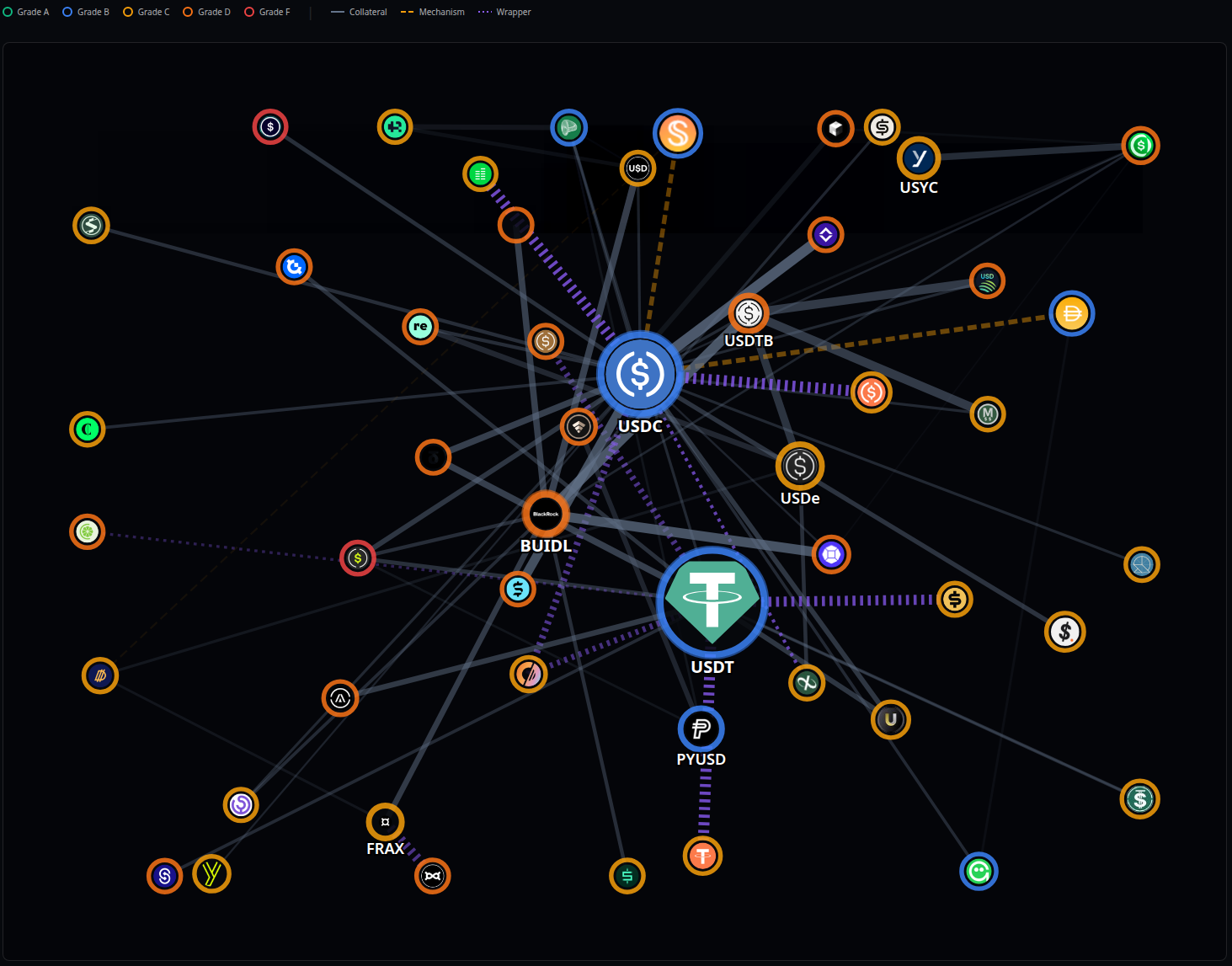 Force-directed dependency map showing collateral relationships between stablecoins on a dark background, with USDT and USDC as the dominant central nodes and dozens of smaller coins connected around them