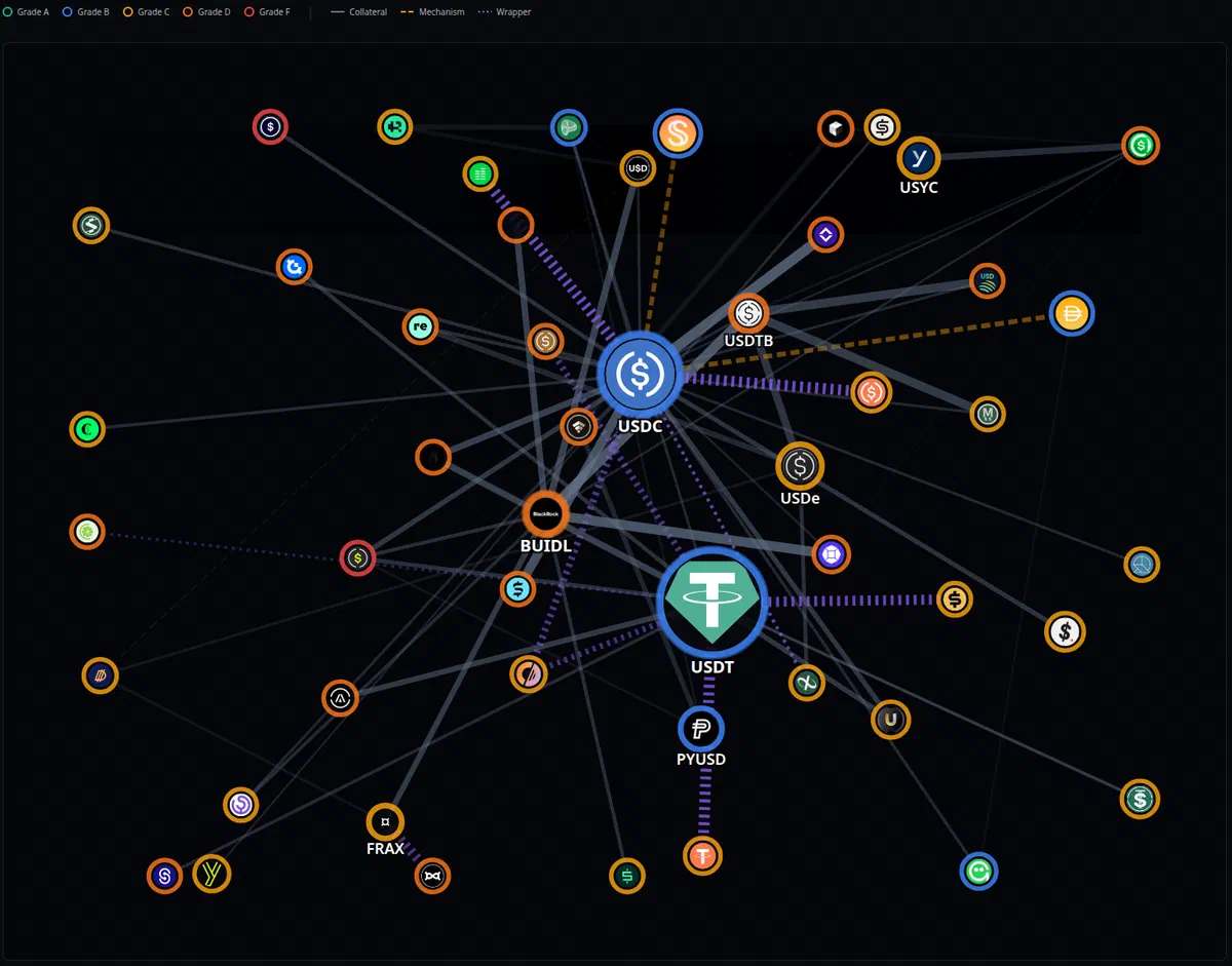 Dependency map force-directed montrant les relations de collatéral entre stablecoins sur fond sombre, avec USDT et USDC comme noeuds centraux dominants et des dizaines de coins plus petits connectés autour d’eux