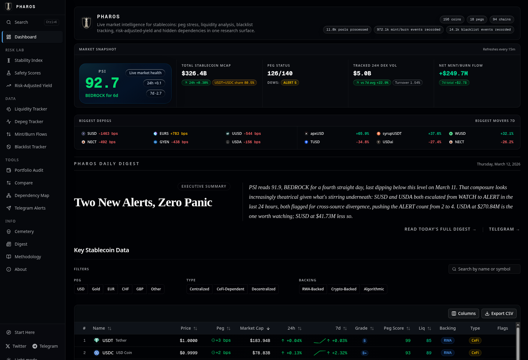 Pharos dashboard homepage: Stability Index at 92.7 (BEDROCK), $329B total stablecoin supply, 128 of 148 coins at peg, daily digest headline, and the full stablecoin data table