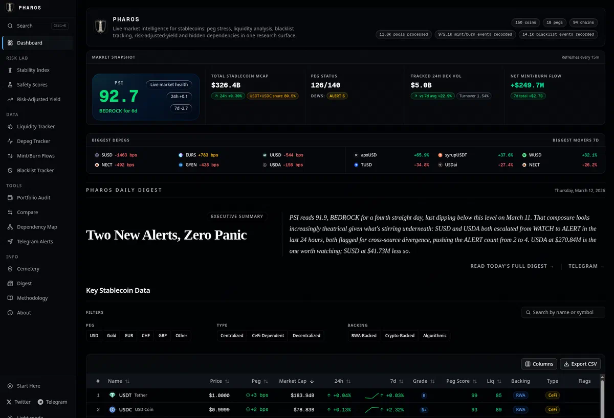 Page d’accueil du dashboard Pharos : Stability Index à 92,7 (BEDROCK), 329 milliards de dollars de supply stablecoin totale, 128 coins sur 148 au peg, titre du digest quotidien et table complète des stablecoins