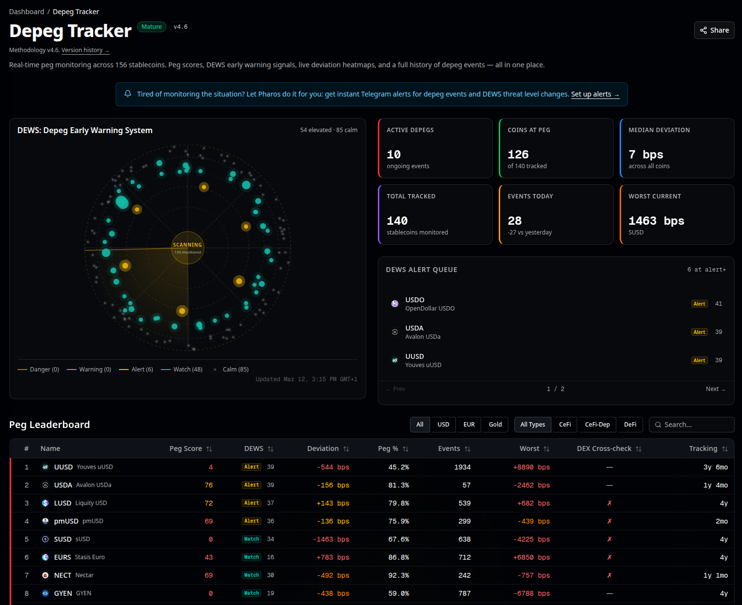 Pharos Depeg Tracker showing the DEWS orbital visualization with stablecoins positioned by risk level, 10 active depegs out of 148 tracked, and the Peg Leaderboard ranking coins by composite peg score