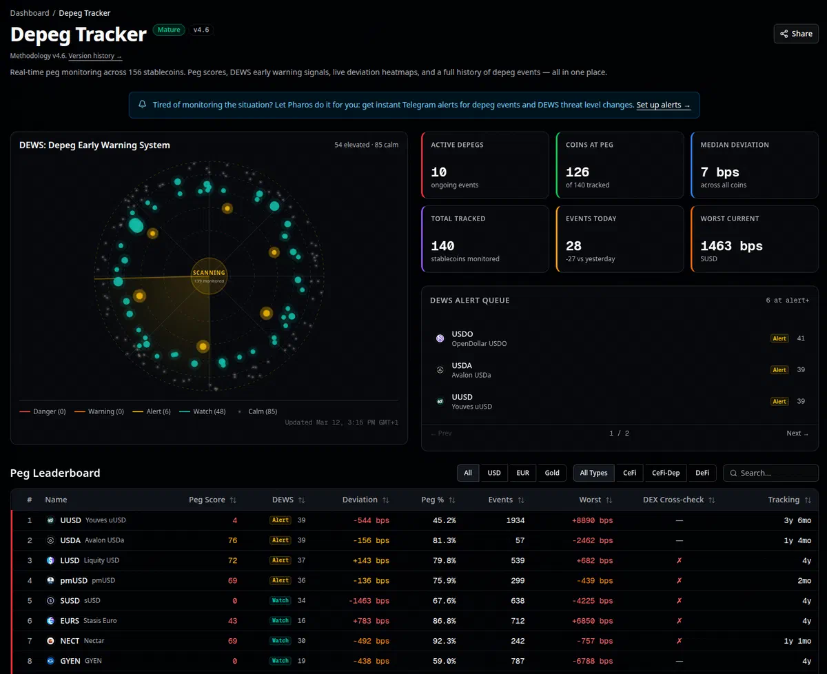 Pharos Depeg Tracker montrant la visualisation orbitale DEWS avec des stablecoins positionnés selon leur niveau de risque, 10 depegs actifs sur 148 suivis, et le Peg Leaderboard classant les coins par composite peg score