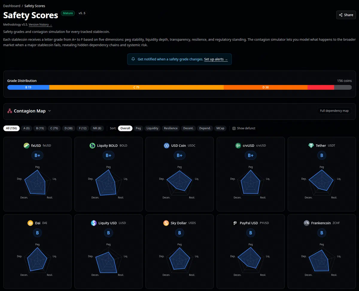 Page Safety Scores montrant une barre de distribution des notes et une grille de cartes stablecoin, chacune avec un radar chart évaluant stabilité du peg, liquidité, résilience, décentralisation et risque de dépendance