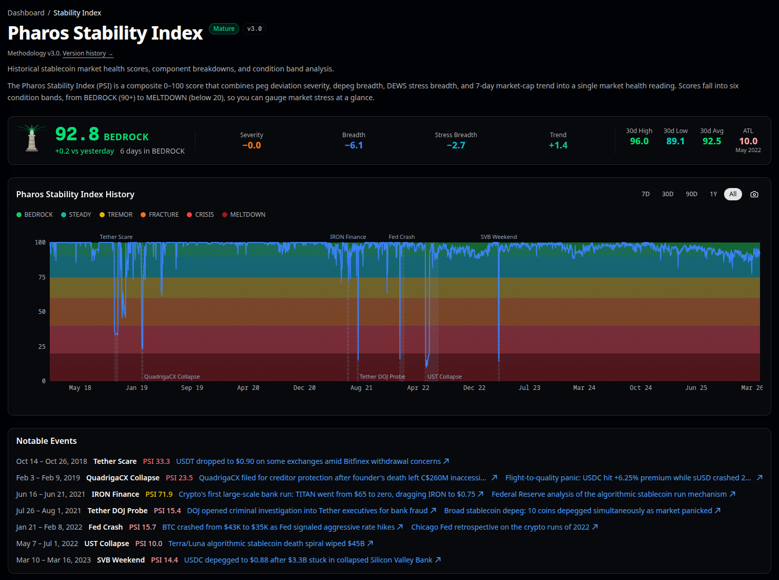 Pharos Stability Index at 92.8 (BEDROCK), with a historical chart color-coded from green (BEDROCK) to red (MELTDOWN), and a Notable Events timeline of past stablecoin crises including Terra, USDC/SVB, and FTX